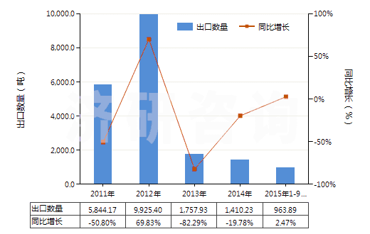 2011-2015年9月中國2,2-氧聯(lián)二乙醇（二甘醇）(HS29094100)出口量及增速統(tǒng)計